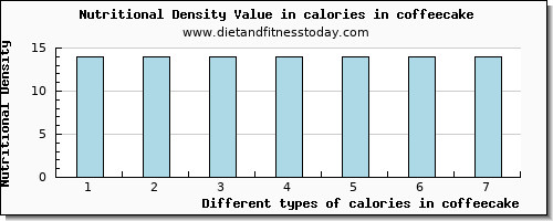 calories in coffeecake energy per 100g