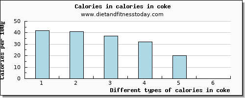 calories in coke energy per 100g