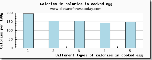 calories in cooked egg energy per 100g