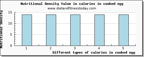 calories in cooked egg energy per 100g