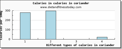 calories in coriander energy per 100g