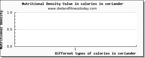 calories in coriander energy per 100g