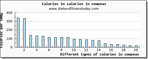 calories in cowpeas energy per 100g