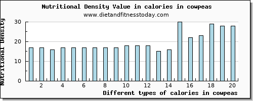 calories in cowpeas energy per 100g