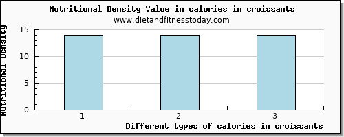 calories in croissants energy per 100g