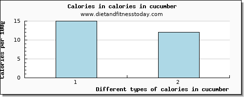 calories in cucumber energy per 100g