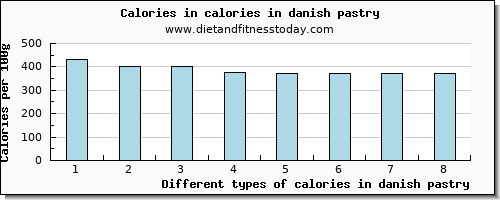 calories in danish pastry energy per 100g