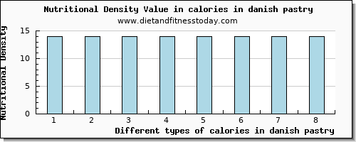 calories in danish pastry energy per 100g