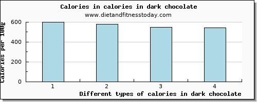 calories in dark chocolate energy per 100g