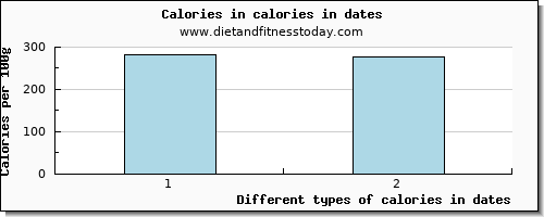 calories in dates energy per 100g