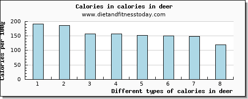 calories in deer energy per 100g
