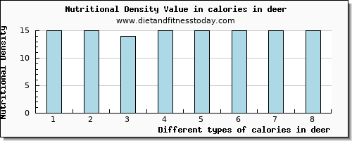 calories in deer energy per 100g