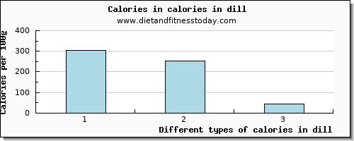 calories in dill energy per 100g