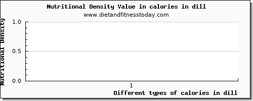 calories in dill energy per 100g