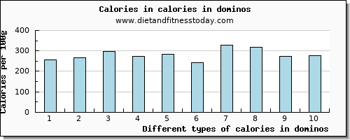 calories in dominos energy per 100g