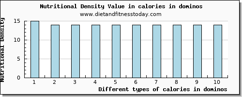 calories in dominos energy per 100g