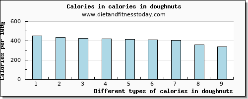 calories in doughnuts energy per 100g