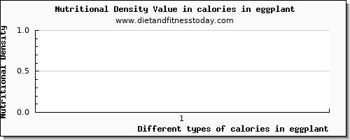 calories in eggplant energy per 100g