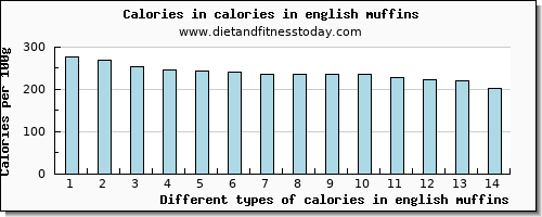 calories in english muffins energy per 100g