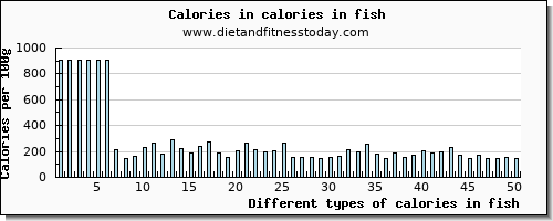 calories in fish energy per 100g