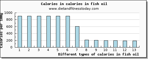 calories in fish oil energy per 100g