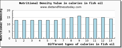 calories in fish oil energy per 100g