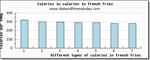 calories in french fries energy per 100g