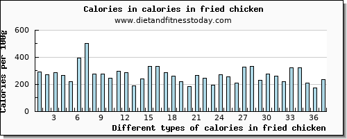 calories in fried chicken energy per 100g