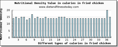 calories in fried chicken energy per 100g