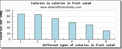 calories in fruit salad energy per 100g