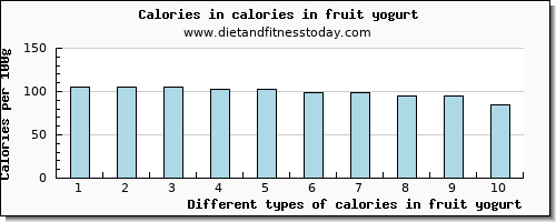 calories in fruit yogurt energy per 100g