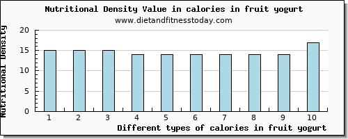 calories in fruit yogurt energy per 100g