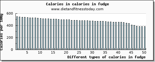 calories in fudge energy per 100g