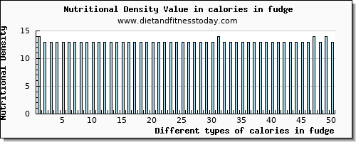 calories in fudge energy per 100g