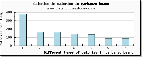 calories in garbanzo beans energy per 100g