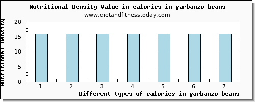 calories in garbanzo beans energy per 100g