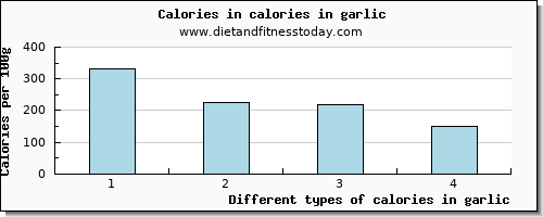 calories in garlic energy per 100g