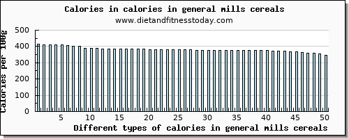 calories in general mills cereals energy per 100g