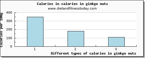 calories in ginkgo nuts energy per 100g