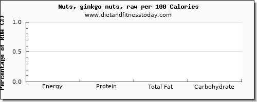 energy and nutrition facts in calories in ginkgo nuts per 100 calories