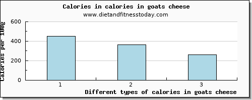 calories in goats cheese energy per 100g