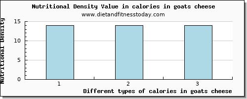 calories in goats cheese energy per 100g