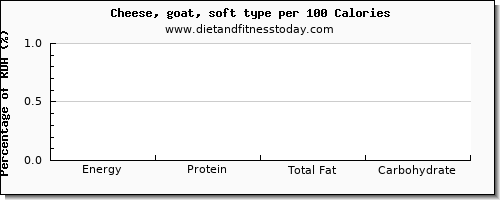 energy and nutrition facts in calories in goats cheese per 100 calories