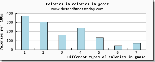 calories in goose energy per 100g
