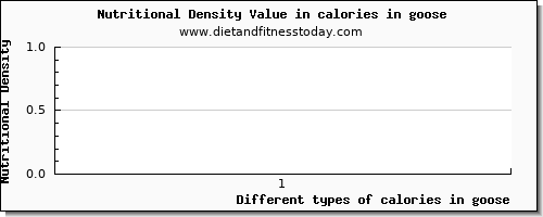 calories in goose energy per 100g