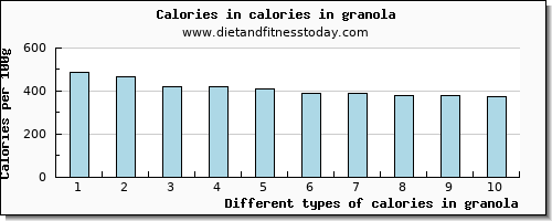 calories in granola energy per 100g