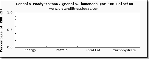 energy and nutrition facts in calories in granola per 100 calories