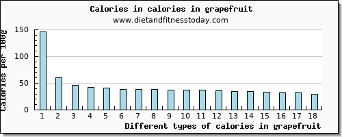 calories in grapefruit energy per 100g