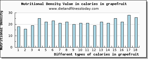 calories in grapefruit energy per 100g