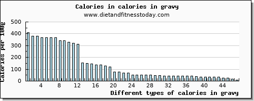 calories in gravy energy per 100g